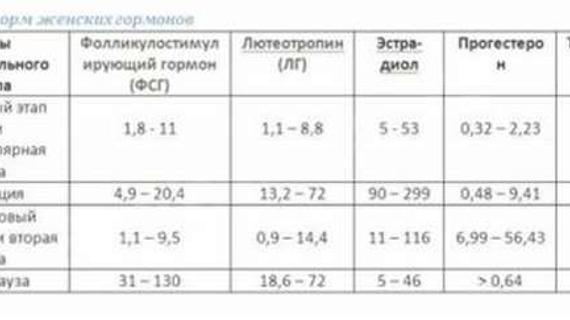Превью картинка статьи Когда сдавать кровь на половые гормоны при климаксе