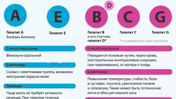 Превью картинка статьи Гепатиты и их виды: самый опасный тип, какие бывают способы заражения, стадии