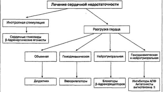 Превью картинка статьи Лечение симптомов сердечной недостаточности таблетками