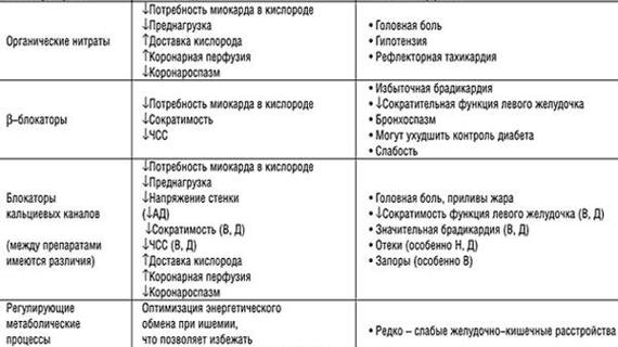 Превью картинка статьи Таблетки от стенокардии — Сердце