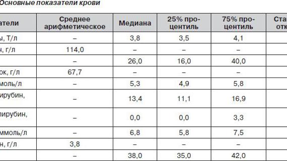 Превью картинка статьи Микроциты в анализе крови ребенка