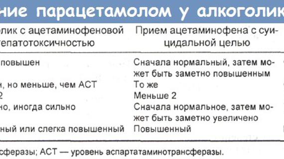 Превью картинка статьи Парацетамол перед сдачей анализа крови