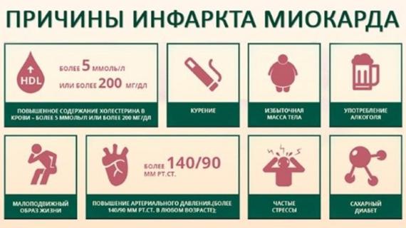 Превью картинка статьи Инфаркт нижней стенки: описание, признаки на ЭКГ, специфические симптомы