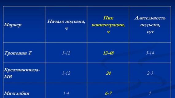 Превью картинка статьи Стадии инфаркта миокарда: острейшая, острая, подострая и рубцевания