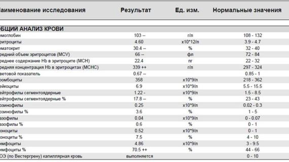 Превью картинка статьи Анализ крови соэ при туберкулезе