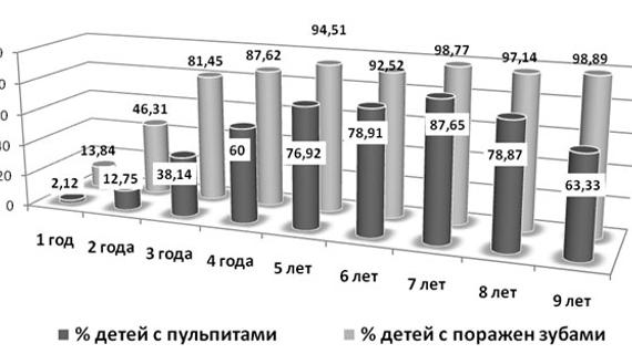 Превью картинка статьи Пульпиты временных зубов в практике детского врача стоматолога: актуальность проблемы, особенности клиники и лечения